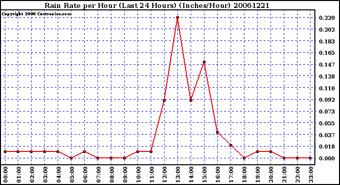 Milwaukee Weather Rain Rate per Hour (Last 24 Hours) (Inches/Hour)