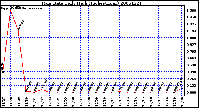 Milwaukee Weather Rain Rate Daily High (Inches/Hour)