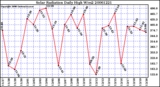 Milwaukee Weather Solar Radiation Daily High W/m2