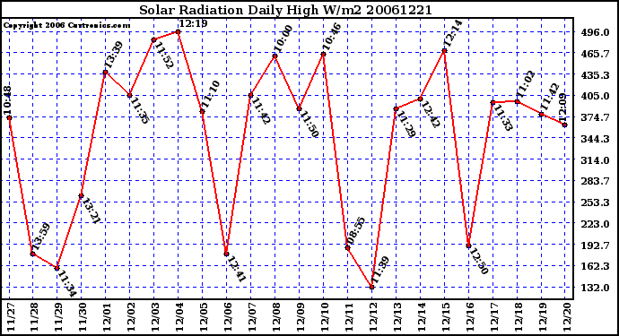 Milwaukee Weather Solar Radiation Daily High W/m2