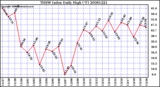 Milwaukee Weather THSW Index Daily High (F)