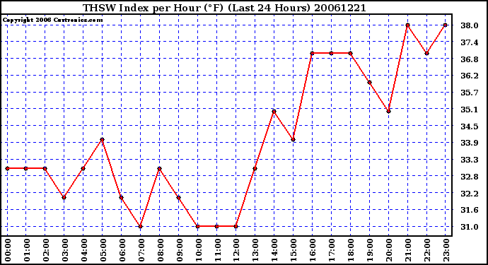 Milwaukee Weather THSW Index per Hour (F) (Last 24 Hours)