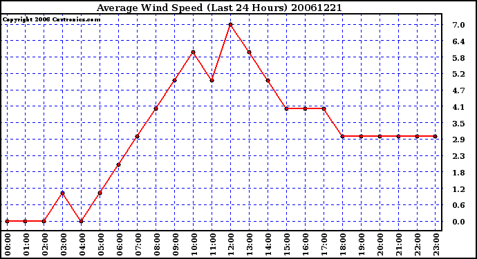 Milwaukee Weather Average Wind Speed (Last 24 Hours)