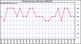 Milwaukee Weather Wind Direction (By Day)