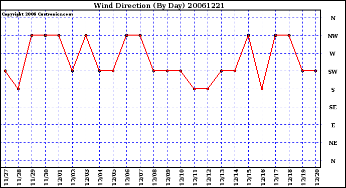 Milwaukee Weather Wind Direction (By Day)