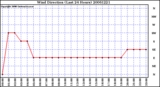 Milwaukee Weather Wind Direction (Last 24 Hours)