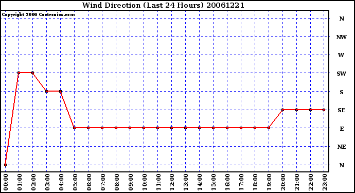 Milwaukee Weather Wind Direction (Last 24 Hours)