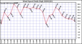 Milwaukee Weather Wind Speed Daily High