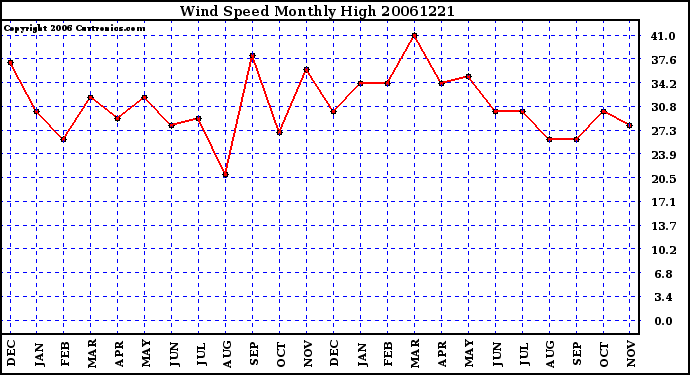 Milwaukee Weather Wind Speed Monthly High