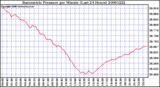 Milwaukee Weather Barometric Pressure per Minute (Last 24 Hours)