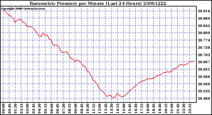 Milwaukee Weather Barometric Pressure per Minute (Last 24 Hours)