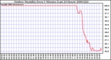 Milwaukee Weather Outdoor Humidity Every 5 Minutes (Last 24 Hours)