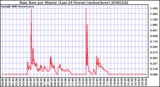 Milwaukee Weather Rain Rate per Minute (Last 24 Hours) (inches/hour)