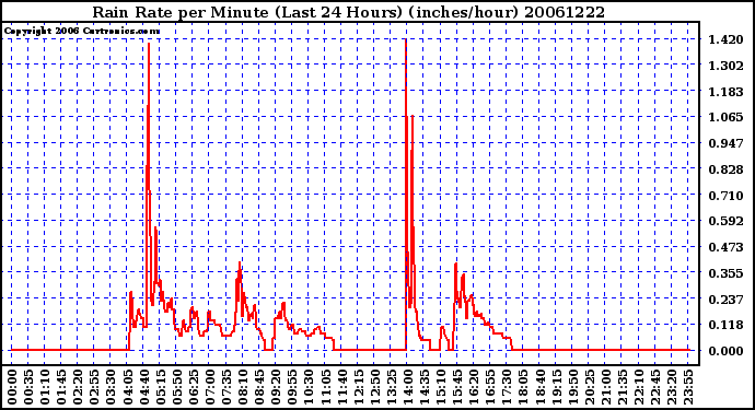 Milwaukee Weather Rain Rate per Minute (Last 24 Hours) (inches/hour)