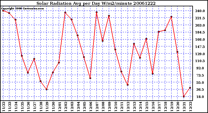 Milwaukee Weather Solar Radiation Avg per Day W/m2/minute