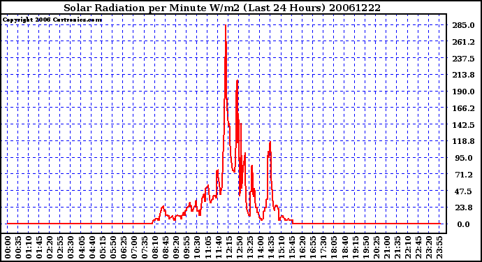 Milwaukee Weather Solar Radiation per Minute W/m2 (Last 24 Hours)