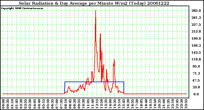 Milwaukee Weather Solar Radiation & Day Average per Minute W/m2 (Today)