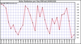 Milwaukee Weather Solar Radiation per Day KW/m2