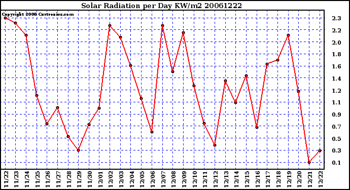 Milwaukee Weather Solar Radiation per Day KW/m2