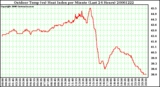 Milwaukee Weather Outdoor Temp (vs) Heat Index per Minute (Last 24 Hours)