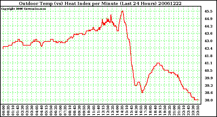 Milwaukee Weather Outdoor Temp (vs) Heat Index per Minute (Last 24 Hours)