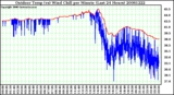 Milwaukee Weather Outdoor Temp (vs) Wind Chill per Minute (Last 24 Hours)