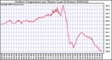 Milwaukee Weather Outdoor Temperature per Minute (Last 24 Hours)