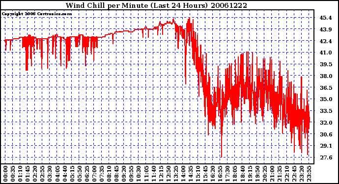 Milwaukee Weather Wind Chill per Minute (Last 24 Hours)