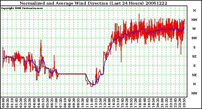 Milwaukee Weather Normalized and Average Wind Direction (Last 24 Hours)