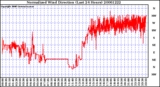 Milwaukee Weather Normalized Wind Direction (Last 24 Hours)