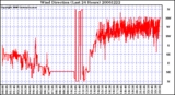 Milwaukee Weather Wind Direction (Last 24 Hours)