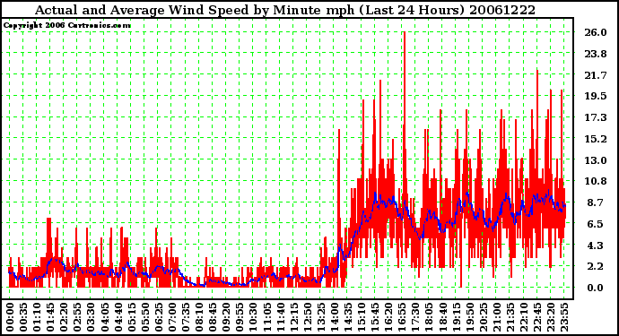 Milwaukee Weather Actual and Average Wind Speed by Minute mph (Last 24 Hours)