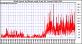 Milwaukee Weather Wind Speed by Minute mph (Last 24 Hours)