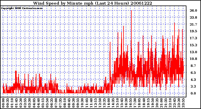 Milwaukee Weather Wind Speed by Minute mph (Last 24 Hours)