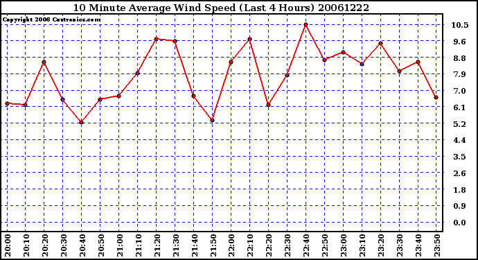 Milwaukee Weather 10 Minute Average Wind Speed (Last 4 Hours)