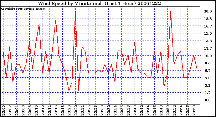 Milwaukee Weather Wind Speed by Minute mph (Last 1 Hour)