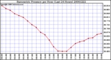 Milwaukee Weather Barometric Pressure per Hour (Last 24 Hours)