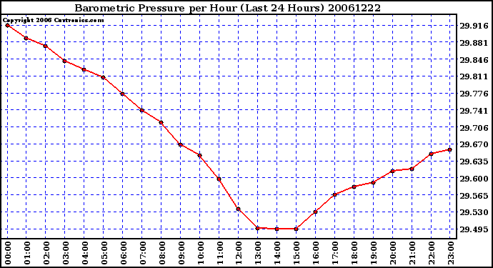 Milwaukee Weather Barometric Pressure per Hour (Last 24 Hours)