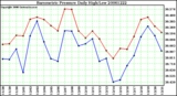 Milwaukee Weather Barometric Pressure Daily High/Low