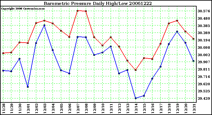 Milwaukee Weather Barometric Pressure Daily High/Low