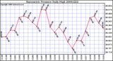 Milwaukee Weather Barometric Pressure Daily High