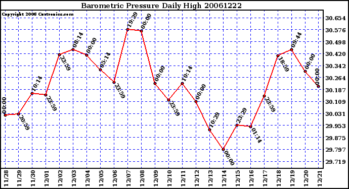 Milwaukee Weather Barometric Pressure Daily High