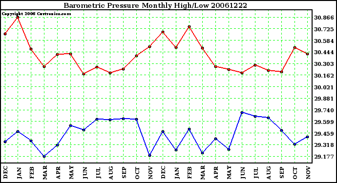 Milwaukee Weather Barometric Pressure Monthly High/Low