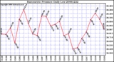 Milwaukee Weather Barometric Pressure Daily Low