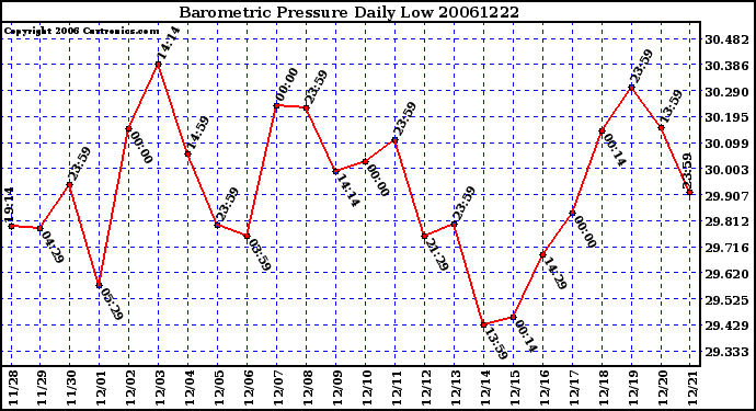 Milwaukee Weather Barometric Pressure Daily Low