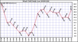 Milwaukee Weather Wind Chill Daily Low