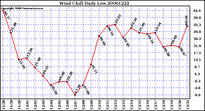 Milwaukee Weather Wind Chill Daily Low