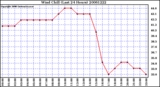 Milwaukee Weather Wind Chill (Last 24 Hours)