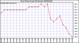 Milwaukee Weather Dew Point (Last 24 Hours)