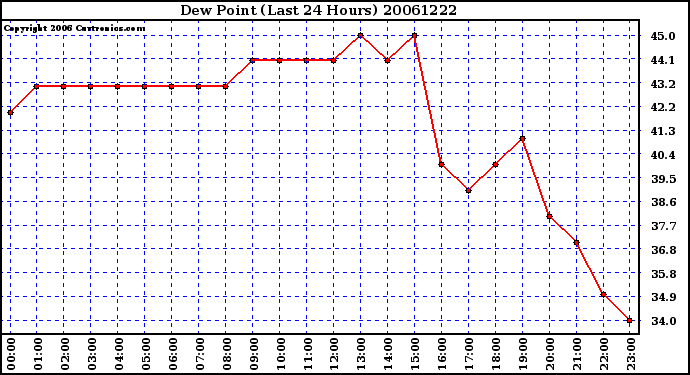 Milwaukee Weather Dew Point (Last 24 Hours)